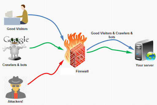 Firewall là gì? Tổng hợp thông tin [A-Z] về Firewall