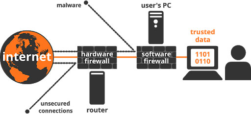 Firewall là gì? Tổng hợp thông tin [A-Z] về Firewall