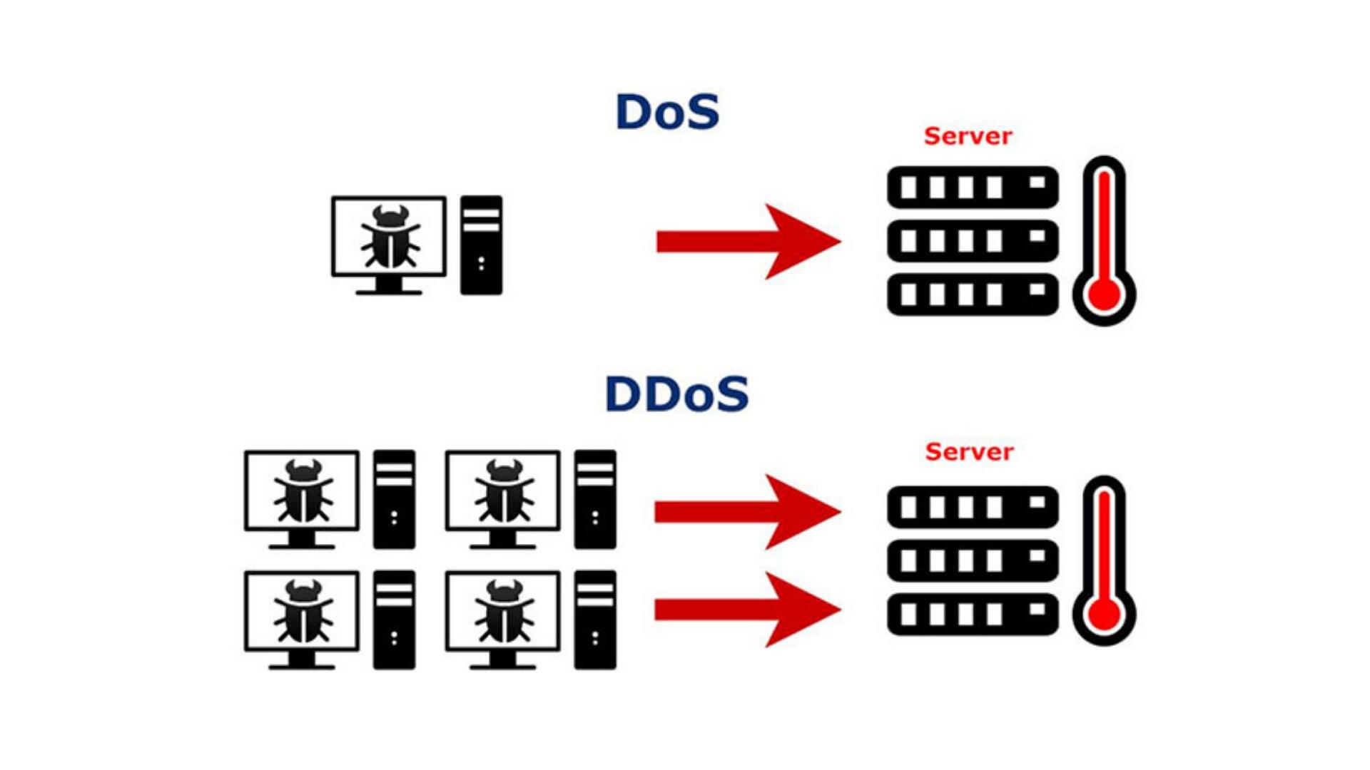 DDoS là gì và cách ngăn chặn các loại tấn công DDoS Server