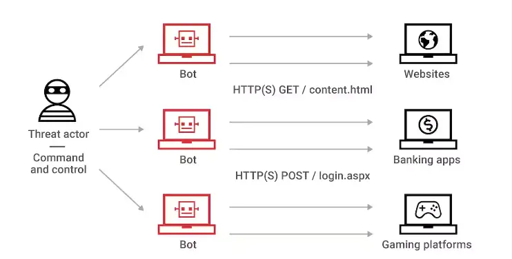 DDoS là gì? Tận dụng công cụ chống DDoS để bảo vệ Server của doanh nghiệp